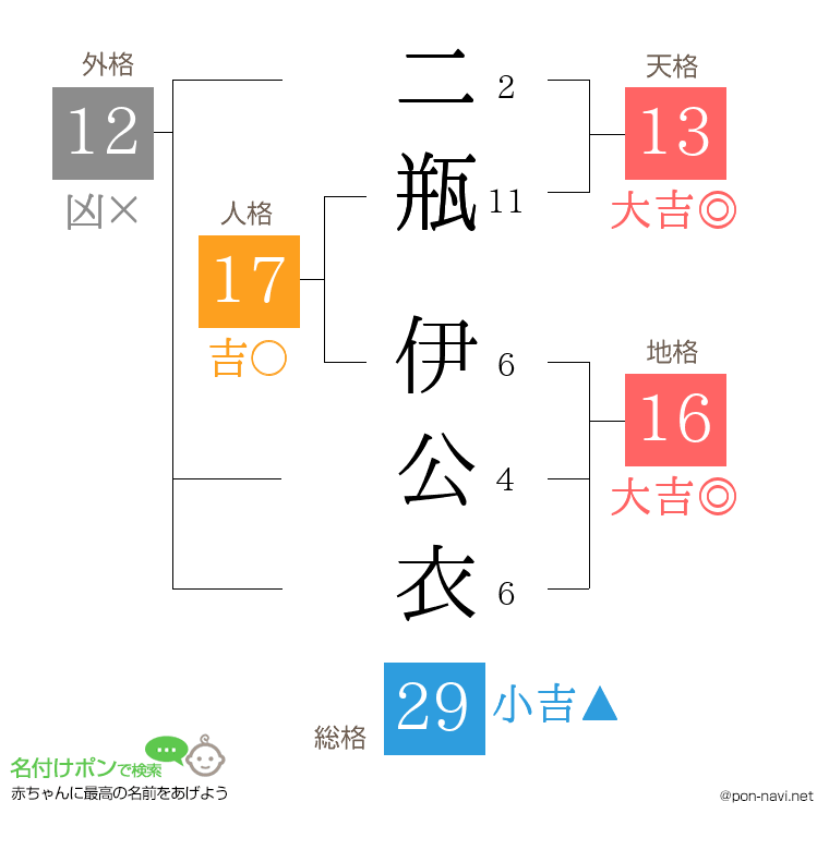 二瓶 伊公衣さんの姓名判断結果