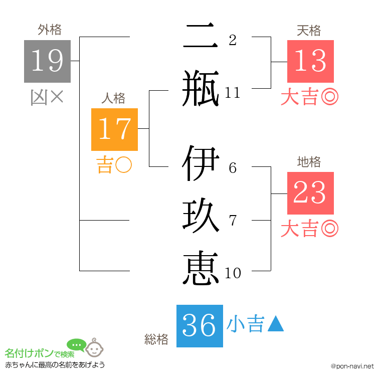 二瓶 伊玖恵さんの姓名判断結果