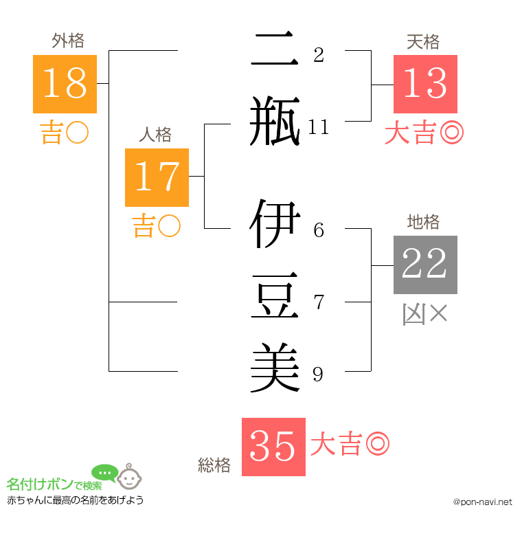 二瓶 伊豆美さんの姓名判断結果