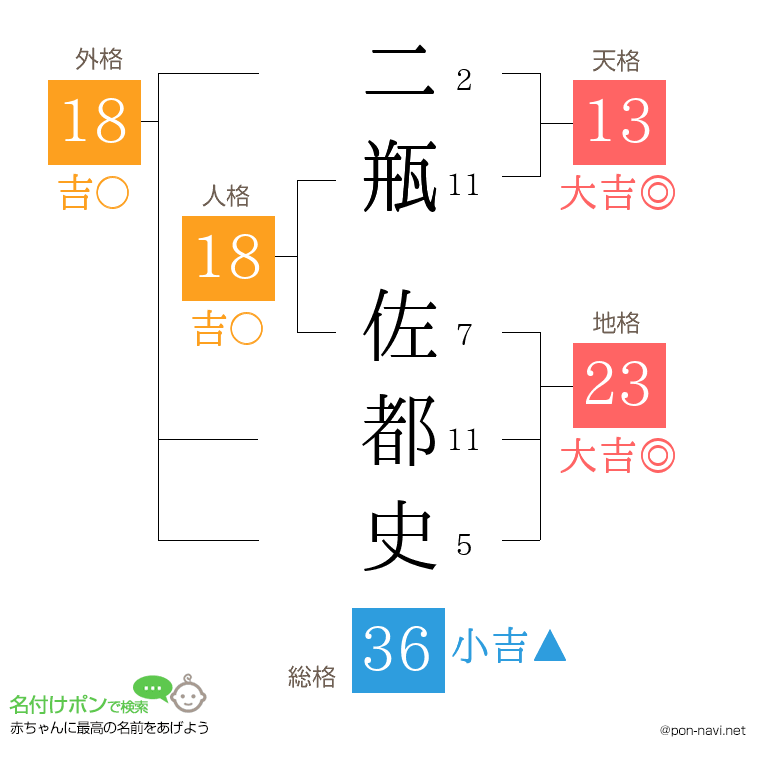 二瓶 佐都史さんの姓名判断結果