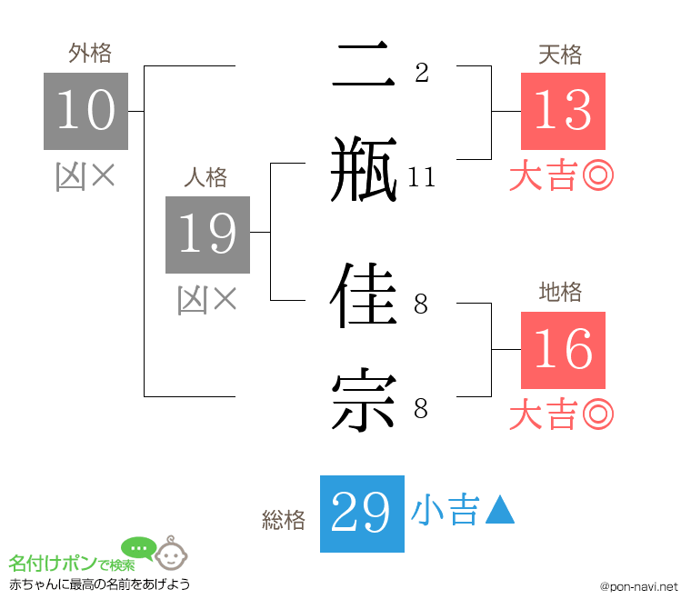 二瓶 佳宗さんの姓名判断結果