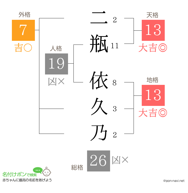 二瓶 依久乃さんの姓名判断結果