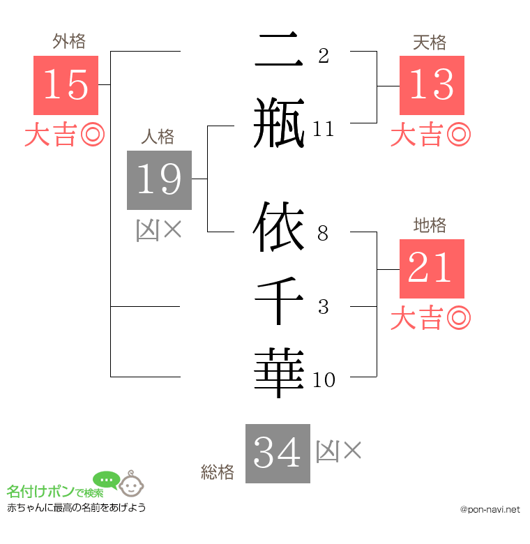 二瓶 依千華さんの姓名判断結果