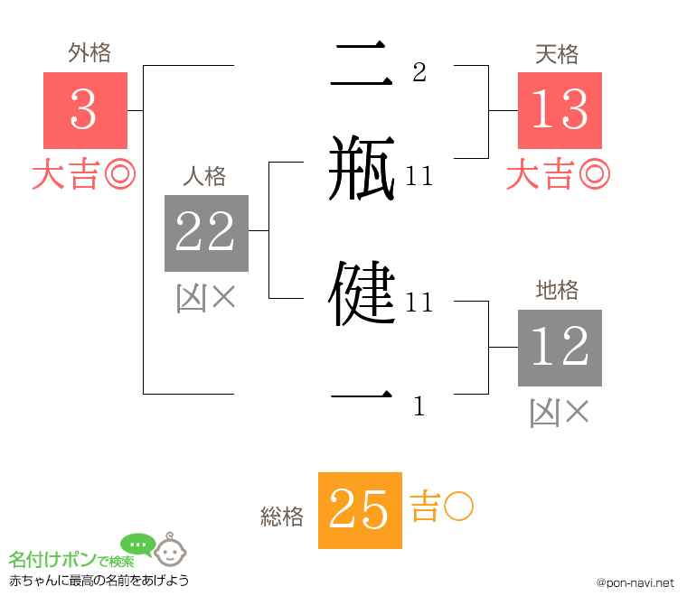 二瓶 健一さんの姓名判断結果