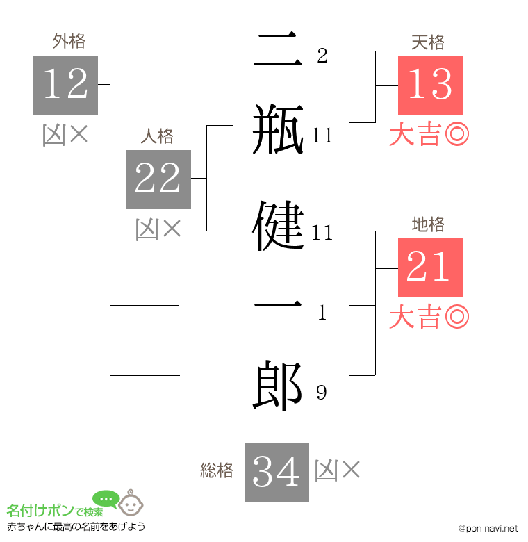 二瓶 健一郎さんの姓名判断結果
