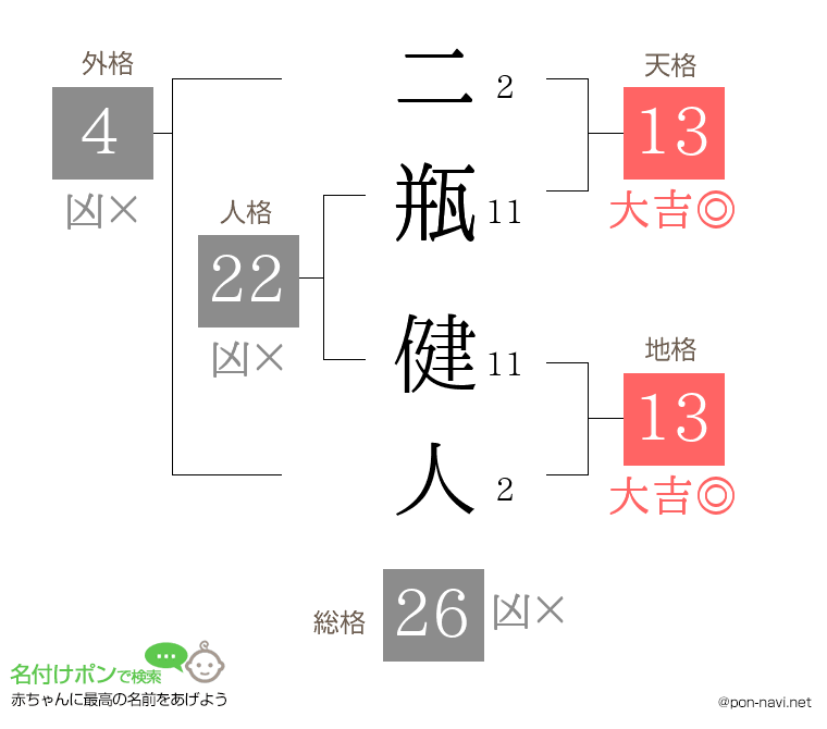 二瓶 健人さんの姓名判断結果