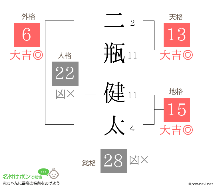 二瓶 健太さんの姓名判断結果
