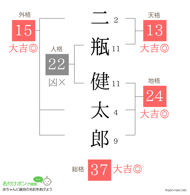 二瓶 健太郎さんの姓名判断結果