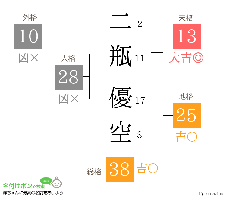 二瓶 優空さんの姓名判断結果