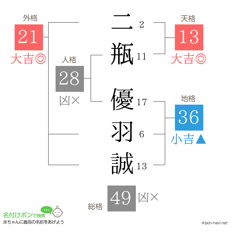 二瓶 優羽誠さんの姓名判断結果