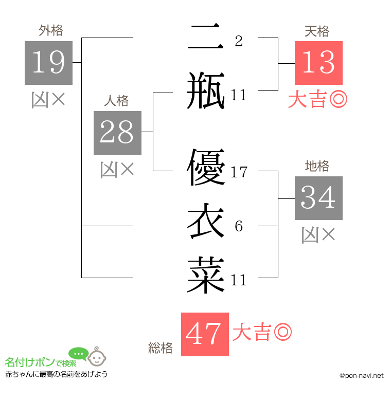 二瓶 優衣菜さんの姓名判断結果