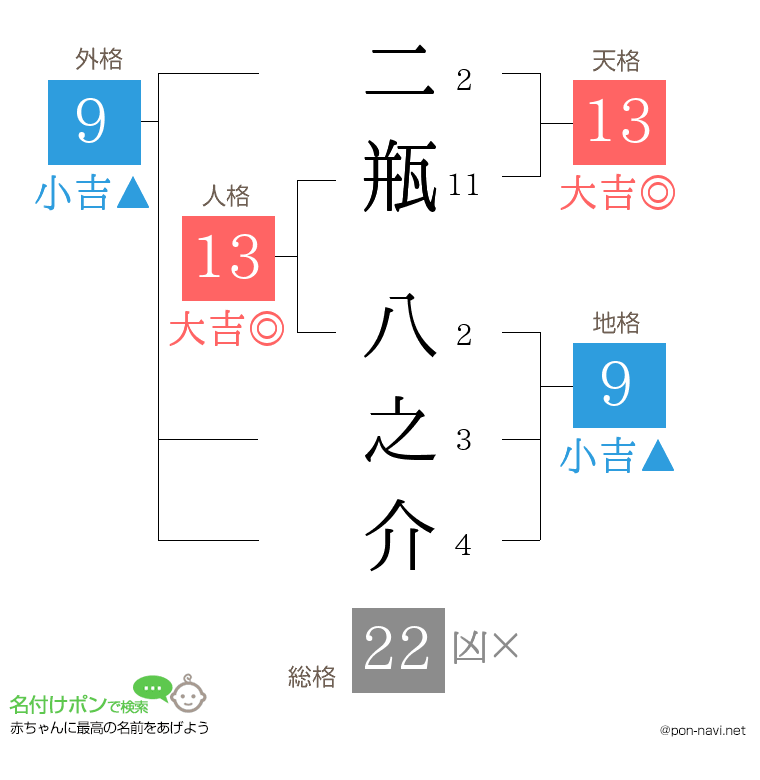 二瓶 八之介さんの姓名判断結果