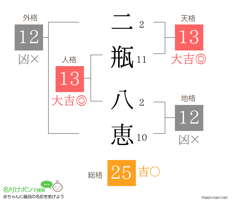 二瓶 八恵さんの姓名判断結果