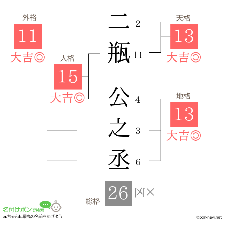 二瓶 公之丞さんの姓名判断結果