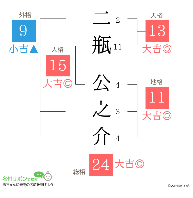 二瓶 公之介さんの姓名判断結果