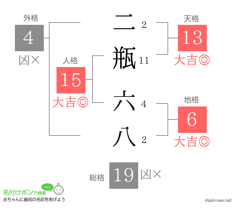 二瓶 六八さんの姓名判断結果