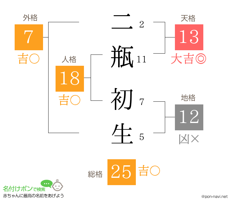 二瓶 初生さんの姓名判断結果