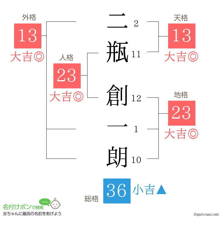 二瓶 創一朗さんの姓名判断結果