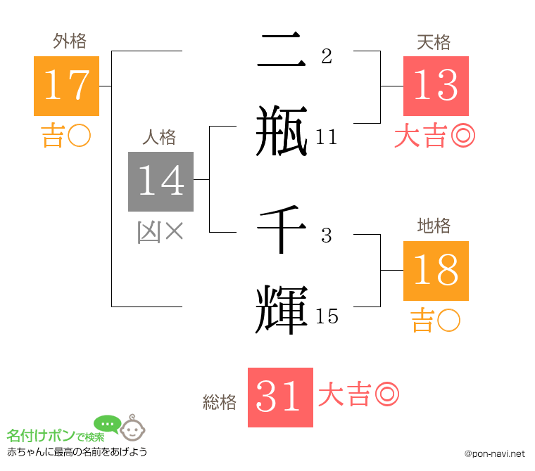 二瓶 千輝さんの姓名判断結果