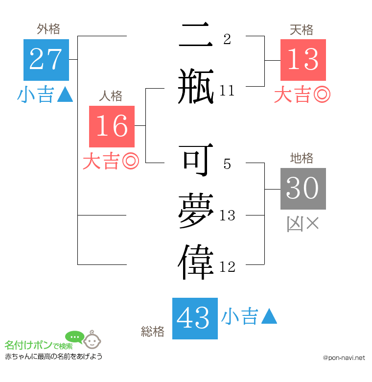 二瓶 可夢偉さんの姓名判断結果