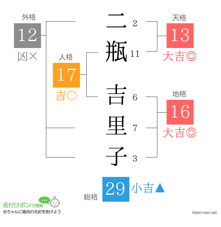 二瓶 吉里子さんの姓名判断結果