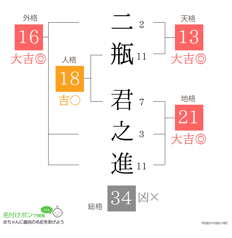 二瓶 君之進さんの姓名判断結果
