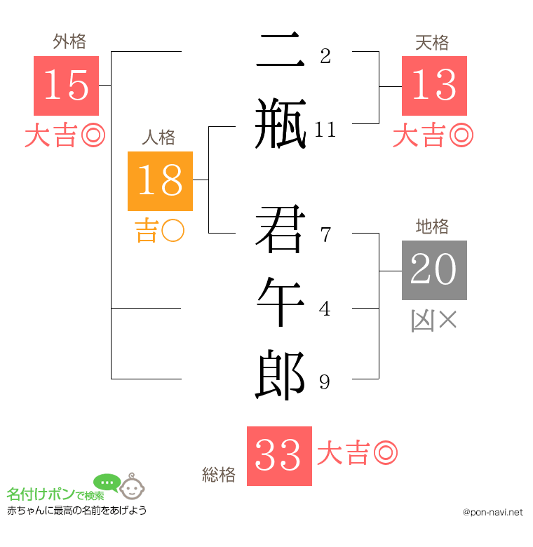 二瓶 君午郎さんの姓名判断結果