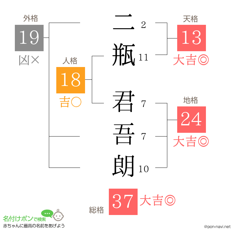 二瓶 君吾朗さんの姓名判断結果