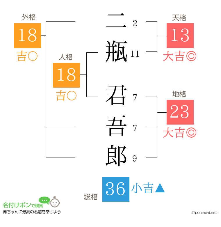 二瓶 君吾郎さんの姓名判断結果