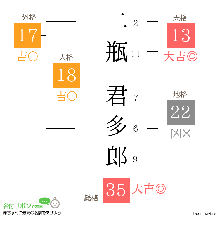 二瓶 君多郎さんの姓名判断結果