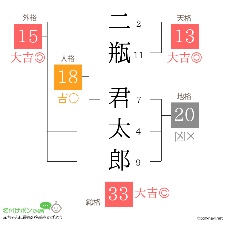 二瓶 君太郎さんの姓名判断結果