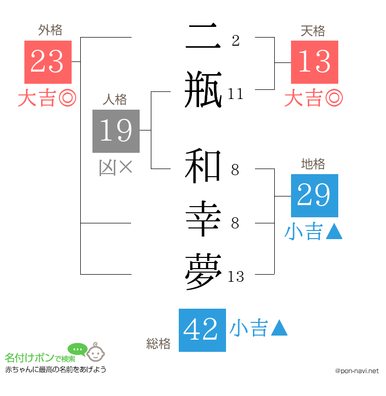 二瓶 和幸夢さんの姓名判断結果