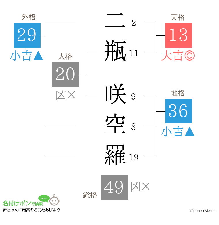 二瓶 咲空羅さんの姓名判断結果