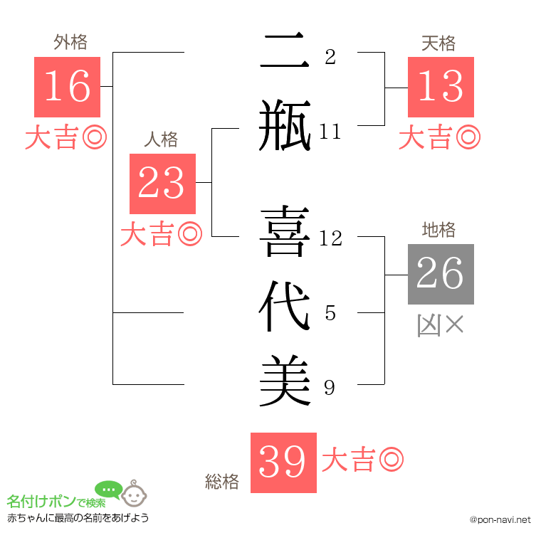 二瓶 喜代美さんの姓名判断結果