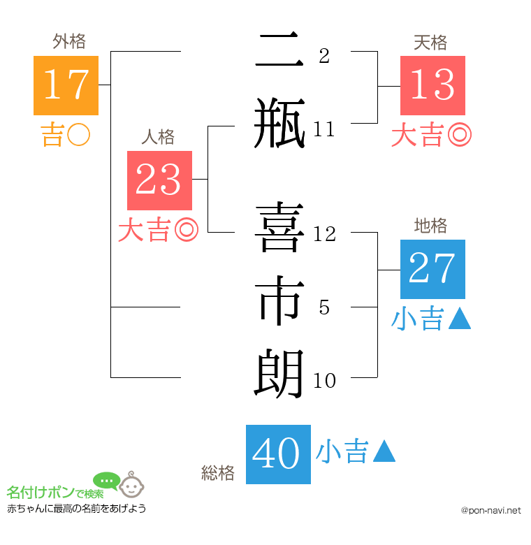 二瓶 喜市朗さんの姓名判断結果