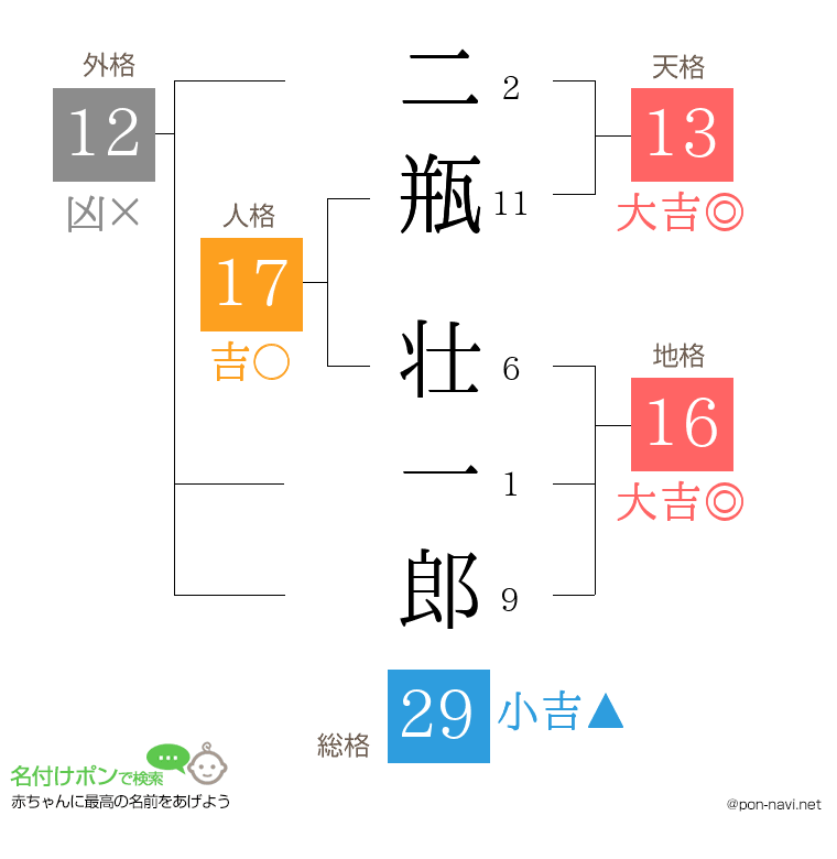 二瓶 壮一郎さんの姓名判断結果