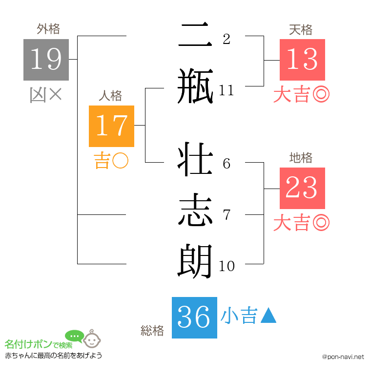 二瓶 壮志朗さんの姓名判断結果