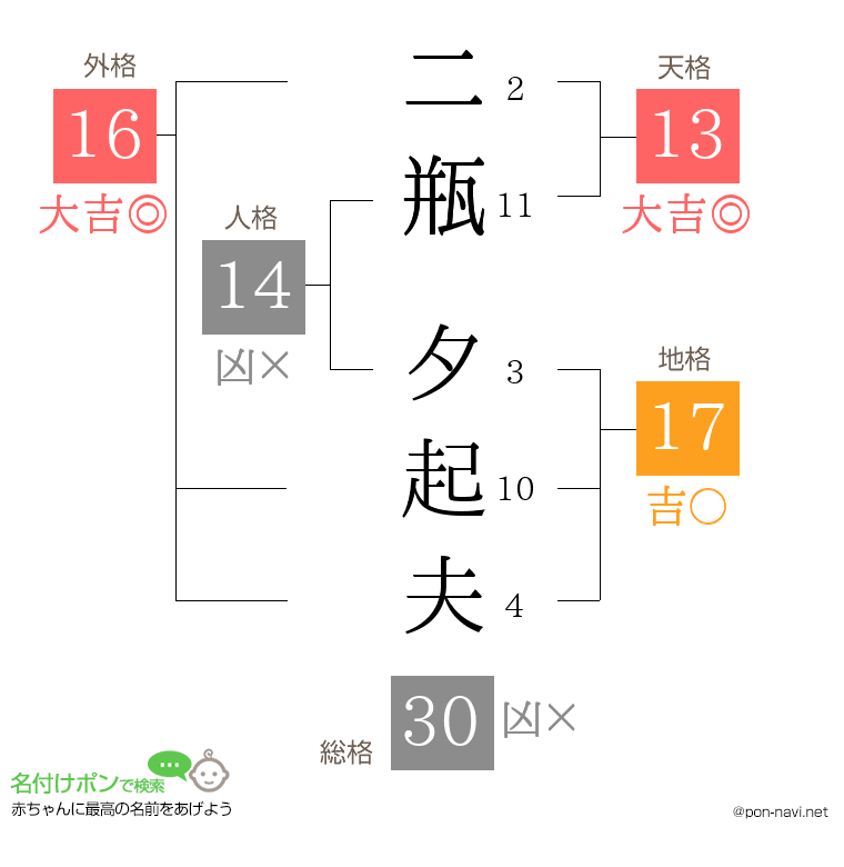 二瓶 夕起夫さんの姓名判断結果
