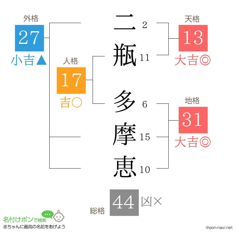 二瓶 多摩恵さんの姓名判断結果