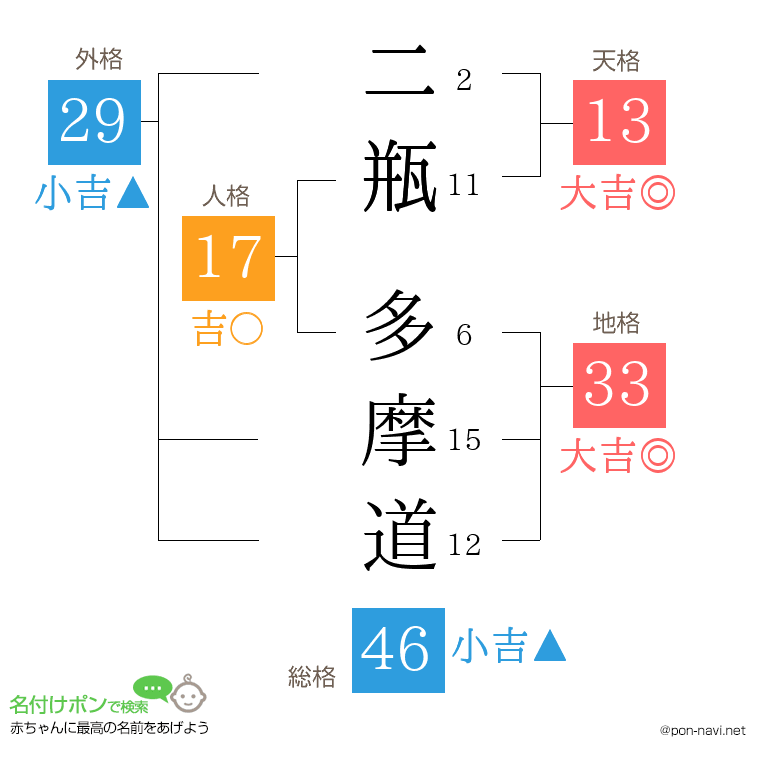 二瓶 多摩道さんの姓名判断結果