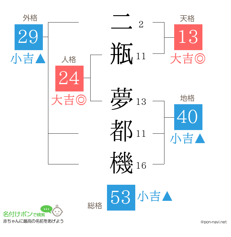 二瓶 夢都機さんの姓名判断結果