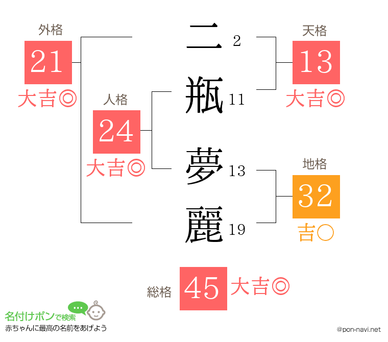 二瓶 夢麗さんの姓名判断結果
