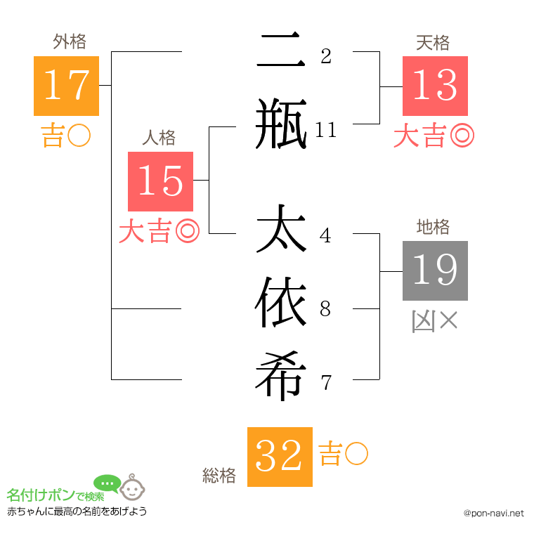 二瓶 太依希さんの姓名判断結果