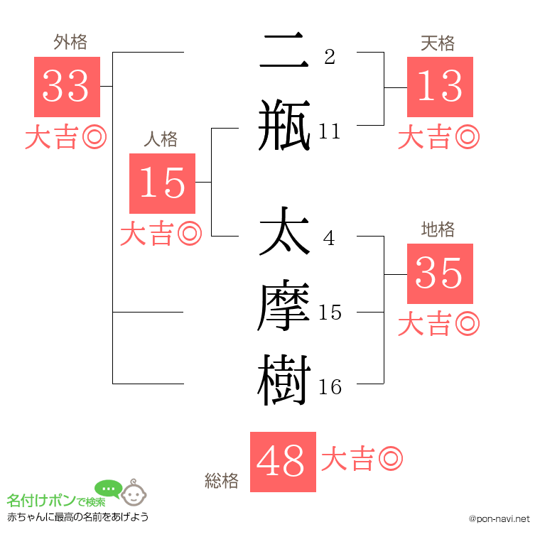 二瓶 太摩樹さんの姓名判断結果