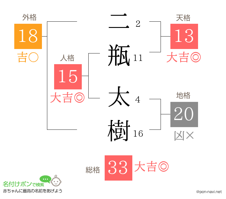 二瓶 太樹さんの姓名判断結果