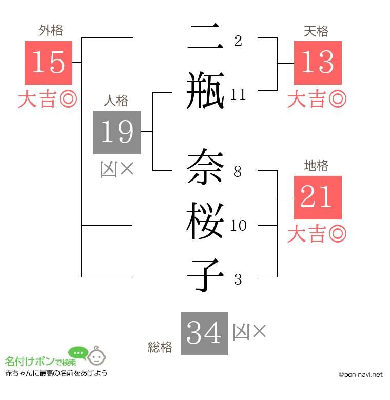 二瓶 奈桜子さんの姓名判断結果
