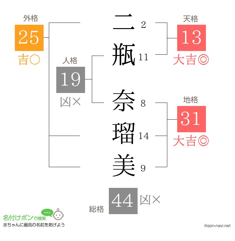 二瓶 奈瑠美さんの姓名判断結果