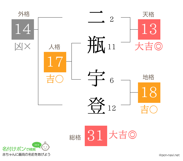 二瓶 宇登さんの姓名判断結果