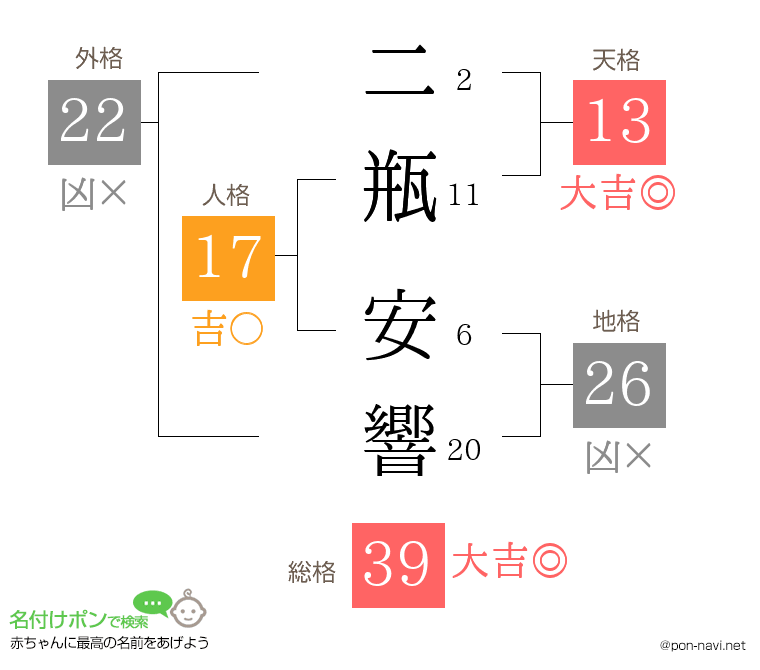 二瓶 安響さんの姓名判断結果