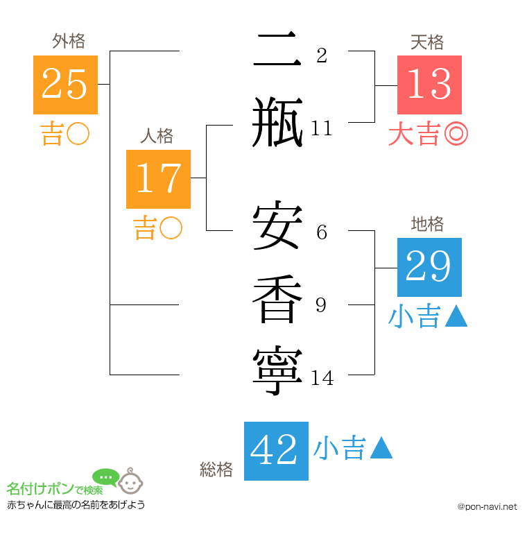 二瓶 安香寧さんの姓名判断結果